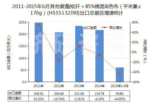 2011-2015年6月其他聚酯短纖＜85%棉混染色布（平米重≤170g）(HS55132390)出口總額及增速統(tǒng)計(jì)